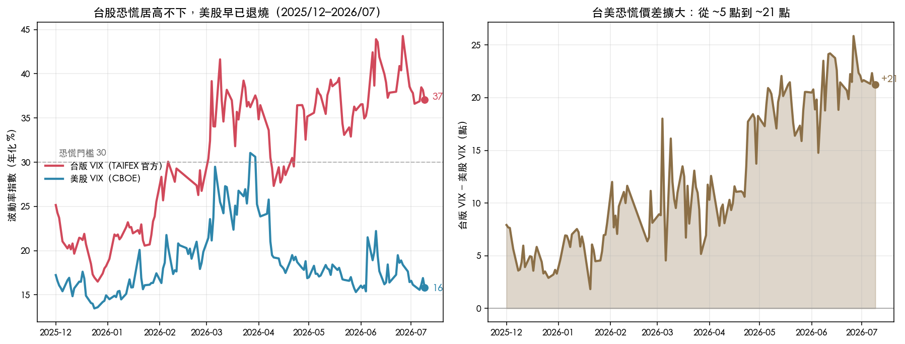 VolPred 台美波動率差異研究圖表